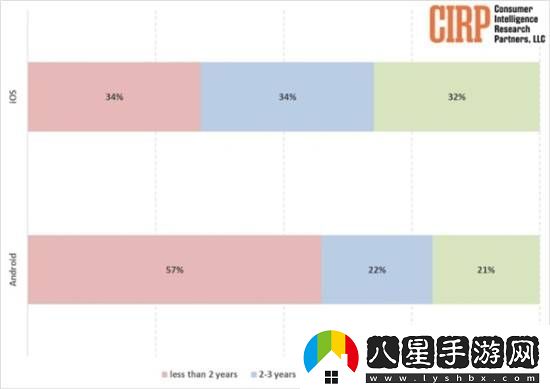 蘋(píng)果用戶(hù)換機(jī)頻率低于安卓