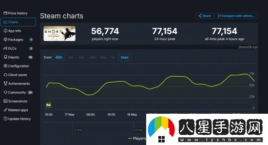 對馬島之鬼超戰(zhàn)神4成Steam首發(fā)最高的索尼單機(jī)游戲