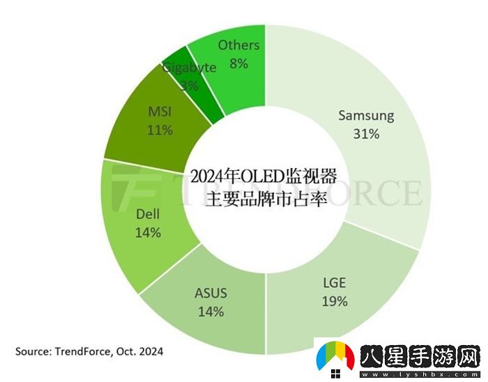 2024年OLED顯示器出貨量有望達(dá)到144萬臺 預(yù)計(jì)全年實(shí)現(xiàn)181%增長