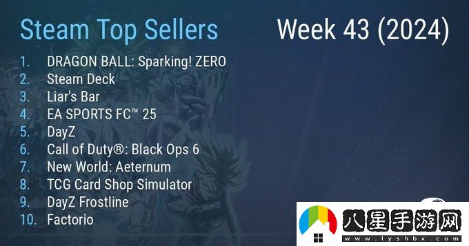 Steam最新一周銷量榜 七龍珠 電光炸裂！ZERO霸榜三連冠