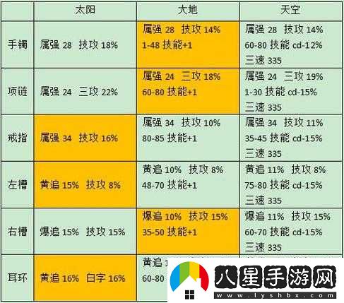 DNF中夜語黑瞳武器能增加多少技能攻擊力？