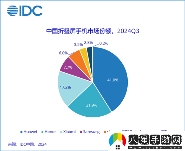 41%斷層式領(lǐng)先！華為穩(wěn)居中國(guó)折疊屏手機(jī)市場(chǎng)份額第一