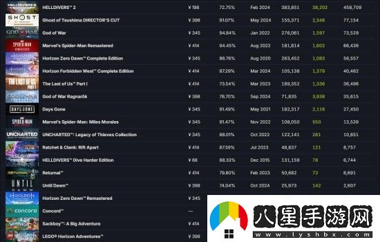 樂高地平線冒險(xiǎn)成PS首發(fā)最差游戲