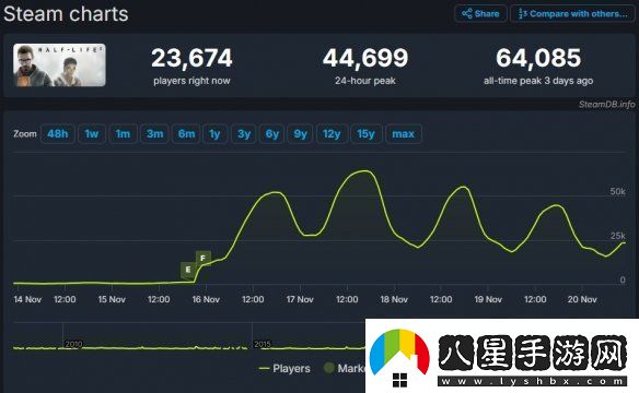 免費(fèi)更新立大功!半條命2在線玩家數(shù)峰值達(dá)6.4萬！