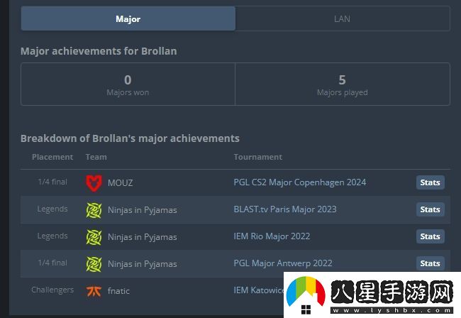 新的里程碑！Brollan職業(yè)生涯首次打進(jìn)Major四強(qiáng)