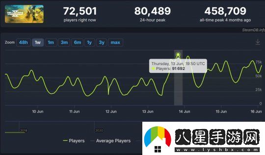 玩家熱情回暖！絕地潛兵2更新后PC用戶數(shù)量激增至86%