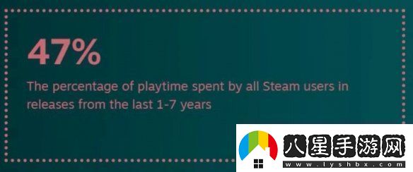 還是更想等打折！2024年Steam用戶玩新作時間僅15%