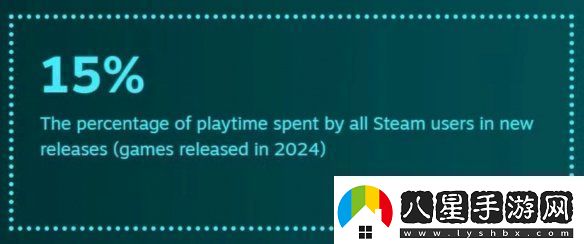 還是更想等打折！2024年Steam用戶玩新作時間僅15%