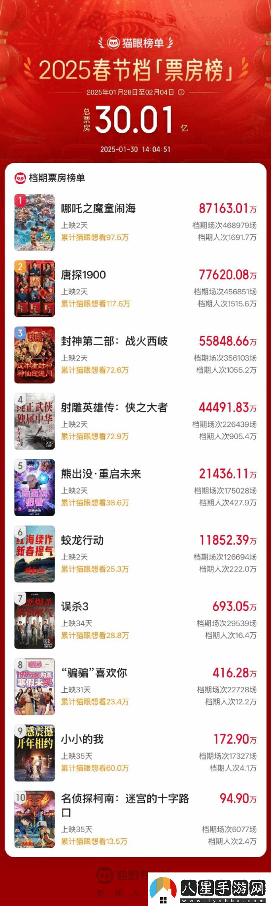 2025春節(jié)檔總票房破30億！哪吒之魔童鬧海領(lǐng)跑