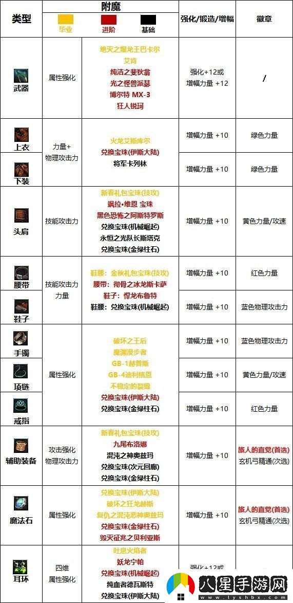 DNF:旅人護石、符文以及技能加點(diǎn)推薦dnf旅人護石符文搭配攻略