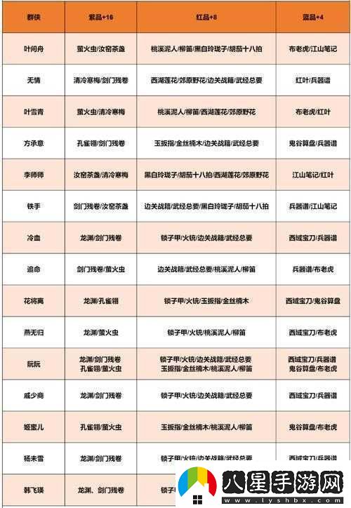 遇見逆水寒女版角色禮物贈(zèng)送全攻略