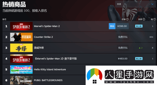 漫威蜘蛛俠2登頂Steam全球熱銷榜！你開玩了嗎