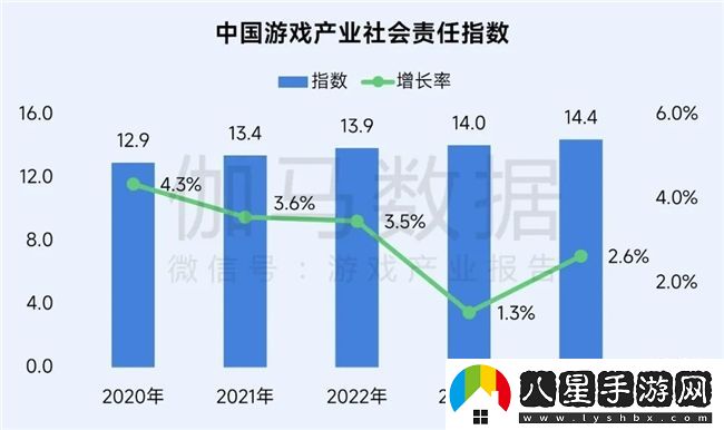再增長(cháng)！游戲社會(huì )責任日益向好