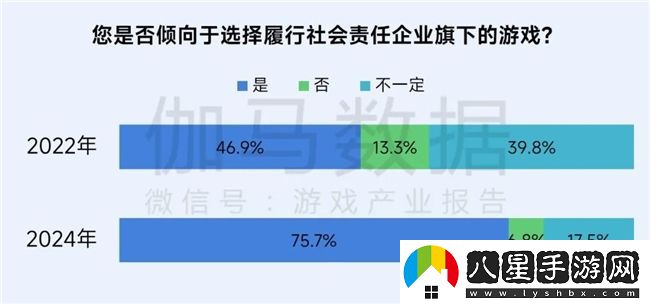 再增長(cháng)！游戲社會(huì )責任日益向好
