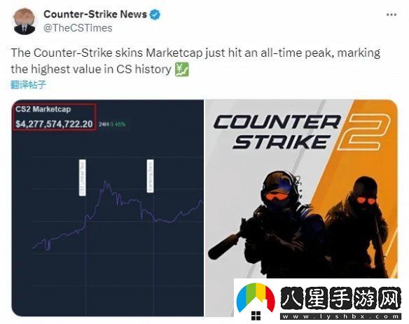 刷新歷史紀錄！CS2皮膚交易市場(chǎng)總值突破42.8億