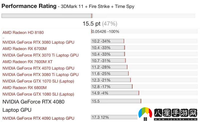 英偉達RTX5080移動(dòng)版顯卡性能揭曉